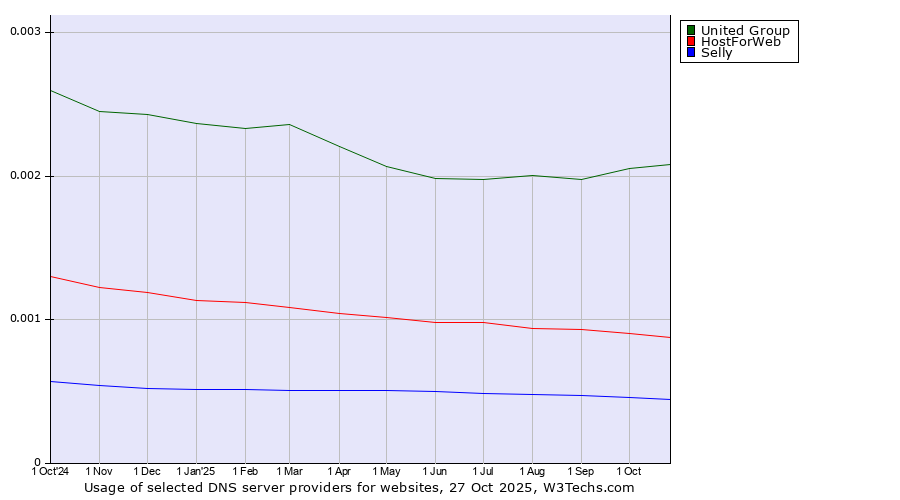Historical trends in the usage of United Group vs. HostForWeb vs. Selly