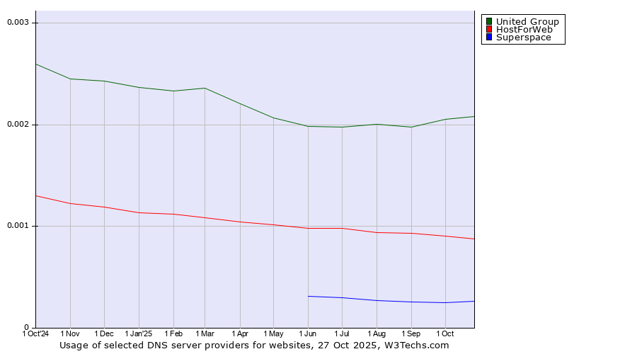 Historical trends in the usage of United Group vs. HostForWeb vs. Superspace