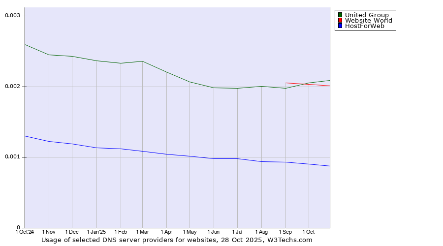Historical trends in the usage of United Group vs. Website World vs. HostForWeb