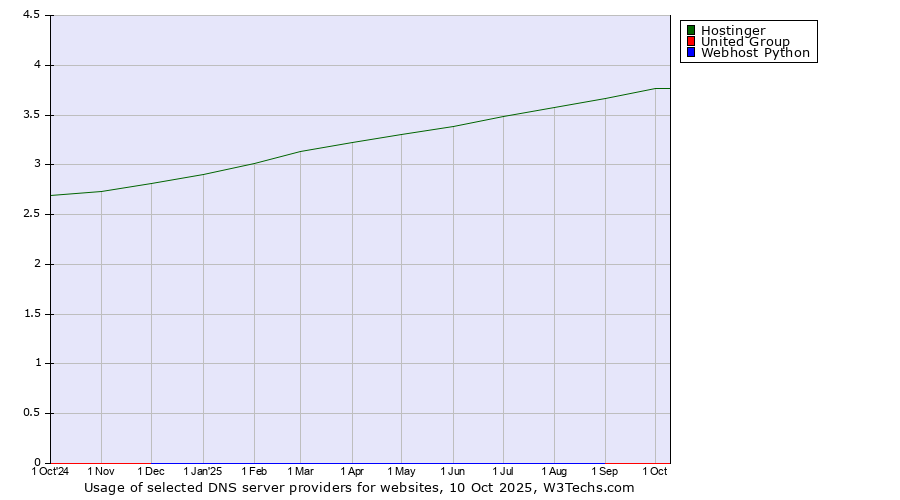 Historical trends in the usage of Hostinger vs. United Group vs. Webhost Python