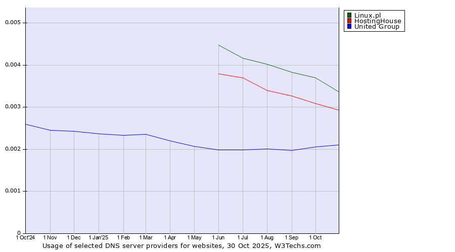 Historical trends in the usage of Linux.pl vs. HostingHouse vs. United Group
