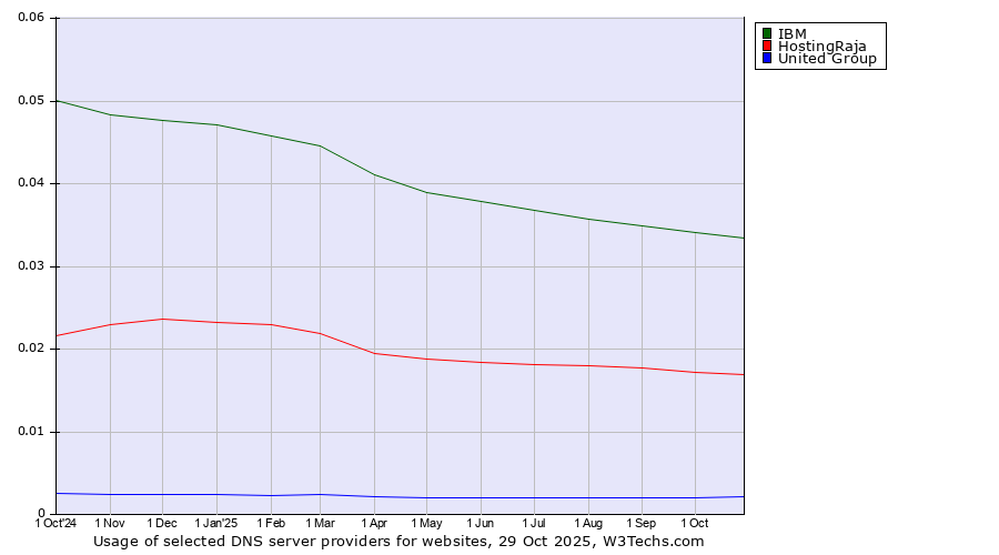 Historical trends in the usage of IBM vs. HostingRaja vs. United Group