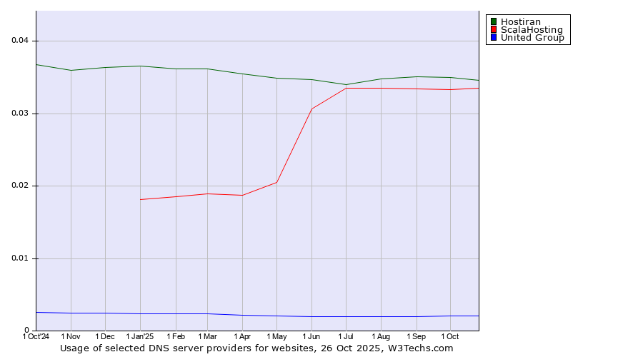 Historical trends in the usage of Hostiran vs. ScalaHosting vs. United Group