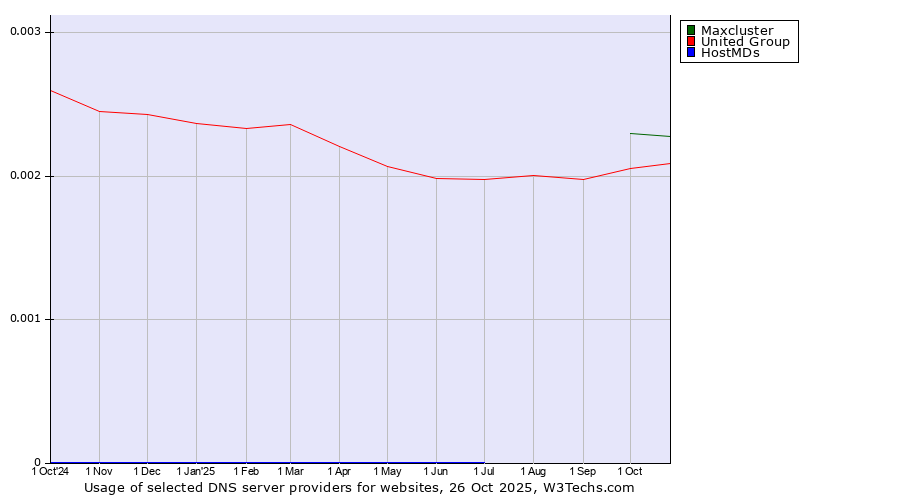 Historical trends in the usage of Maxcluster vs. United Group vs. HostMDs