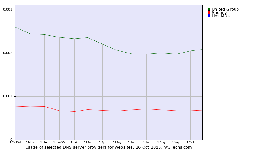 Historical trends in the usage of United Group vs. Shopify vs. HostMDs