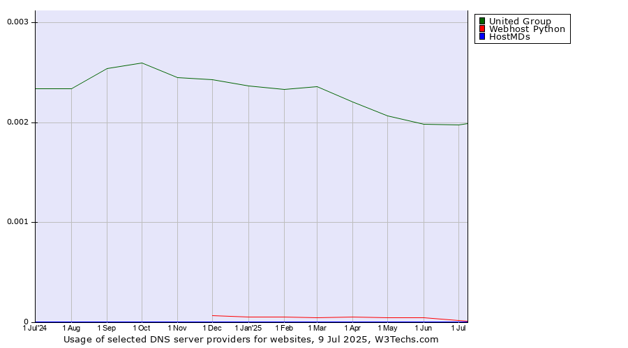 Historical trends in the usage of United Group vs. Webhost Python vs. HostMDs