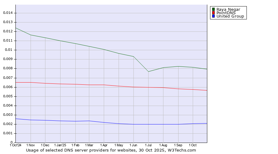 Historical trends in the usage of Raya Negar vs. PointDNS vs. United Group