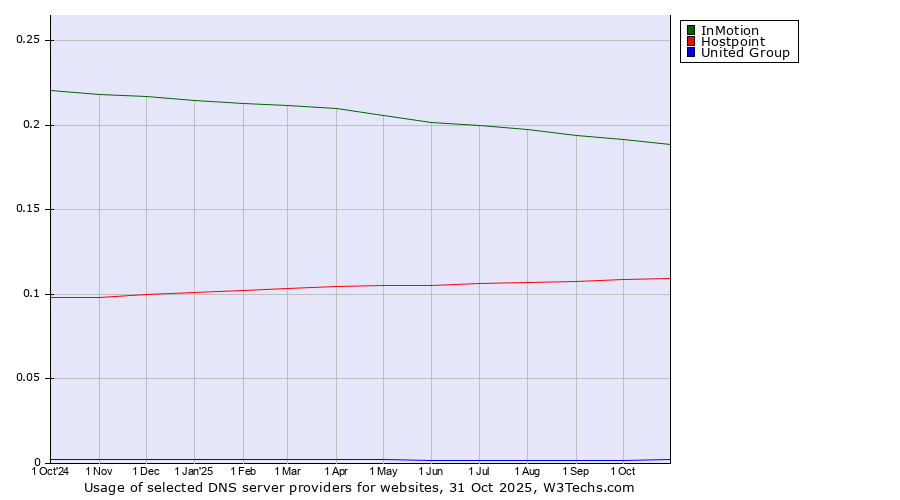 Historical trends in the usage of InMotion vs. Hostpoint vs. United Group
