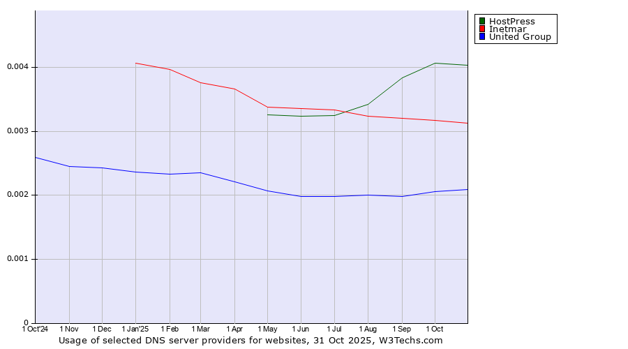 Historical trends in the usage of HostPress vs. Inetmar vs. United Group