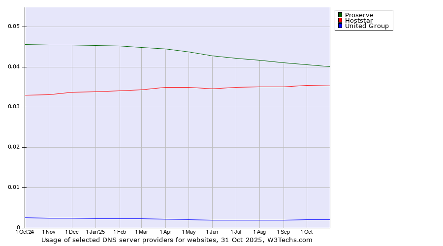 Historical trends in the usage of Proserve vs. Hoststar vs. United Group