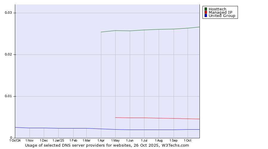 Historical trends in the usage of Hosttech vs. Managed IP vs. United Group