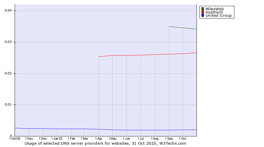 Historical trends in the usage of MilesWeb vs. Hosttech vs. United Group