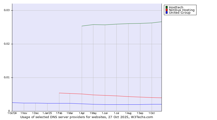 Historical trends in the usage of Hosttech vs. Nimbus Hosting vs. United Group