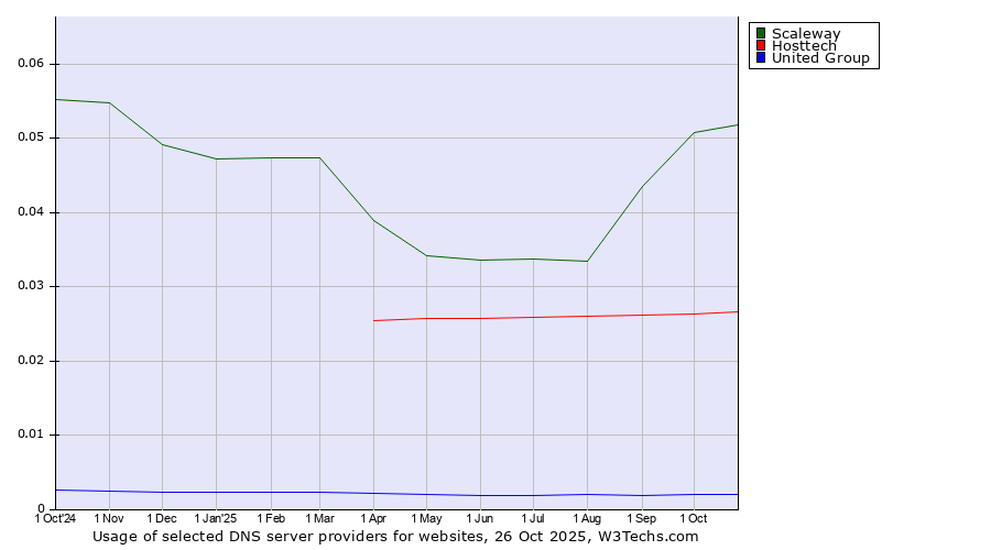 Historical trends in the usage of Scaleway vs. Hosttech vs. United Group