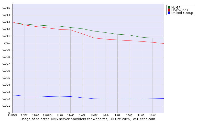 Historical trends in the usage of No-IP vs. Hostwinds vs. United Group