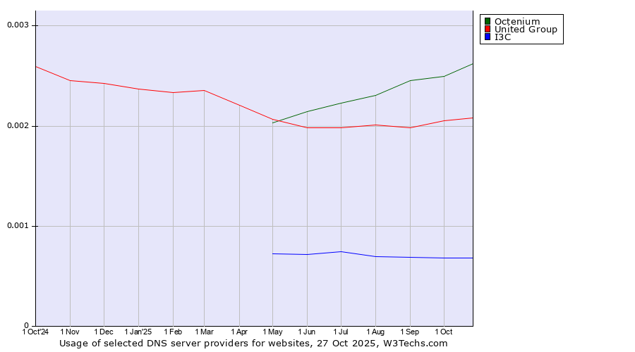 Historical trends in the usage of Octenium vs. United Group vs. I3C