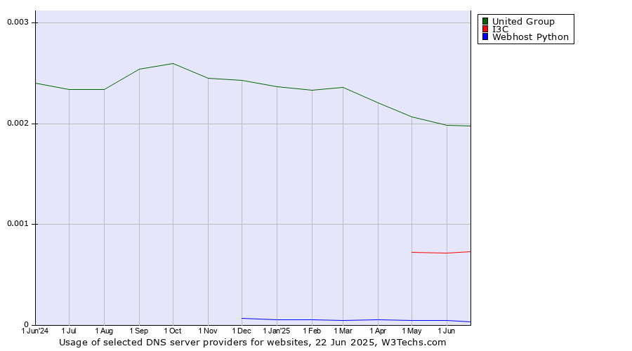 Historical trends in the usage of United Group vs. I3C vs. Webhost Python