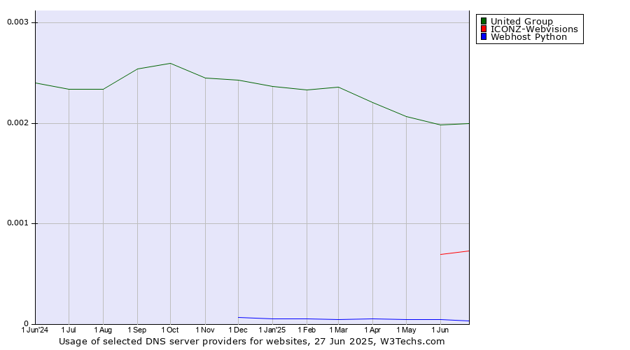 Historical trends in the usage of United Group vs. ICONZ-Webvisions vs. Webhost Python