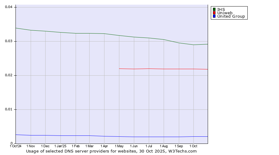 Historical trends in the usage of IHS vs. Uniweb vs. United Group