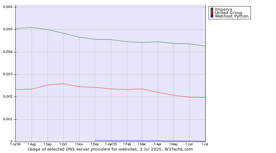 Historical trends in the usage of Imperva vs. United Group vs. Webhost Python