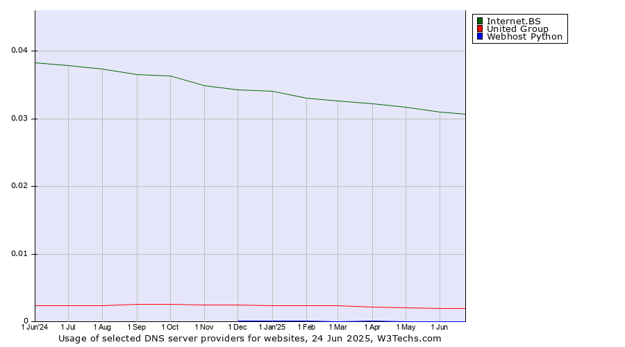Historical trends in the usage of Internet.BS vs. United Group vs. Webhost Python