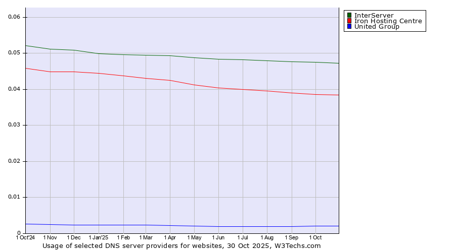 Historical trends in the usage of InterServer vs. Iron Hosting Centre vs. United Group