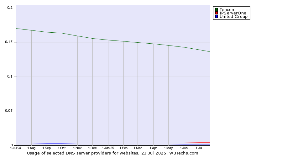 Historical trends in the usage of Tencent vs. IPServerOne vs. United Group