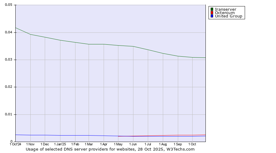 Historical trends in the usage of Iranserver vs. Octenium vs. United Group