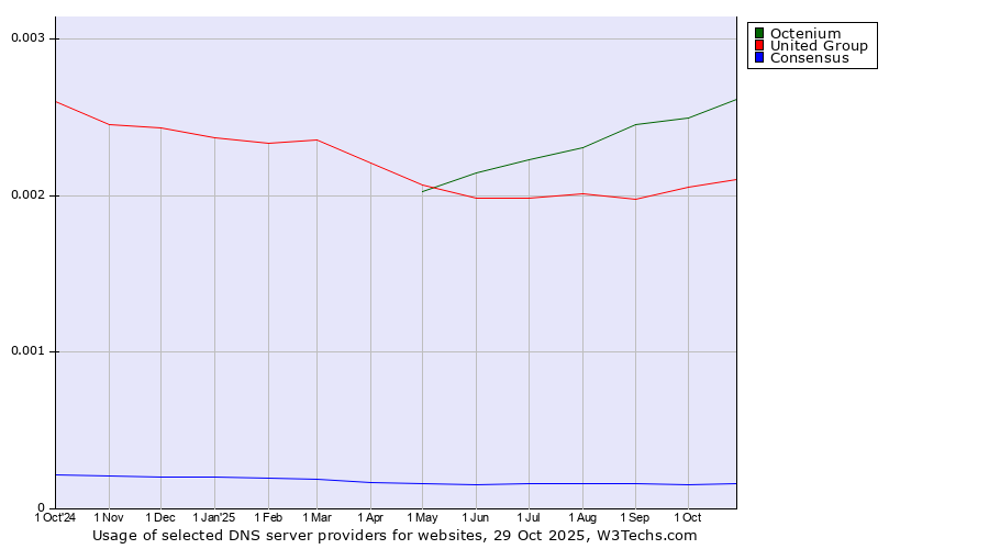 Historical trends in the usage of Octenium vs. United Group vs. Consensus