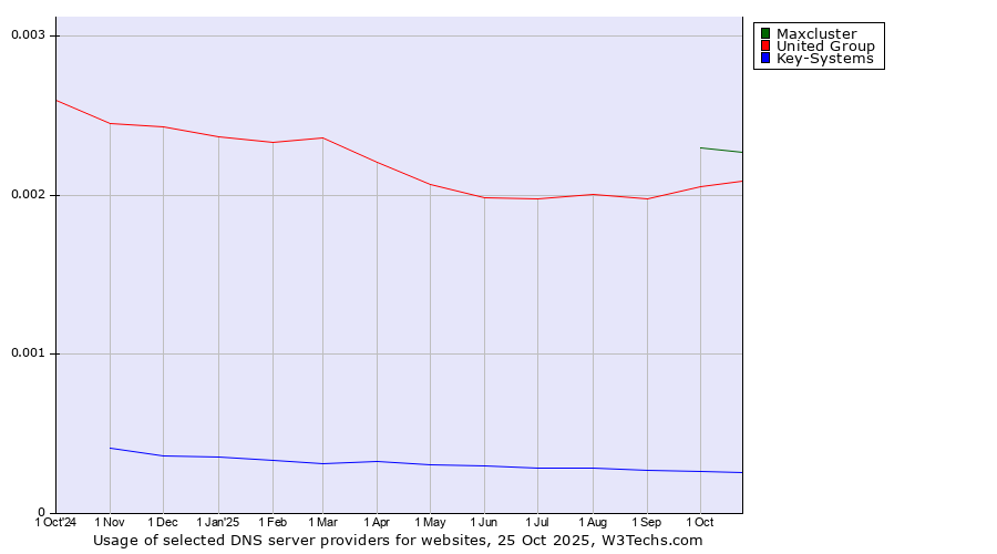 Historical trends in the usage of Maxcluster vs. United Group vs. Key-Systems