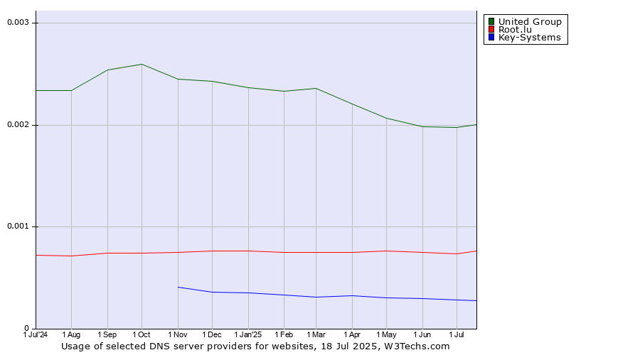 Historical trends in the usage of United Group vs. Root.lu vs. Key-Systems