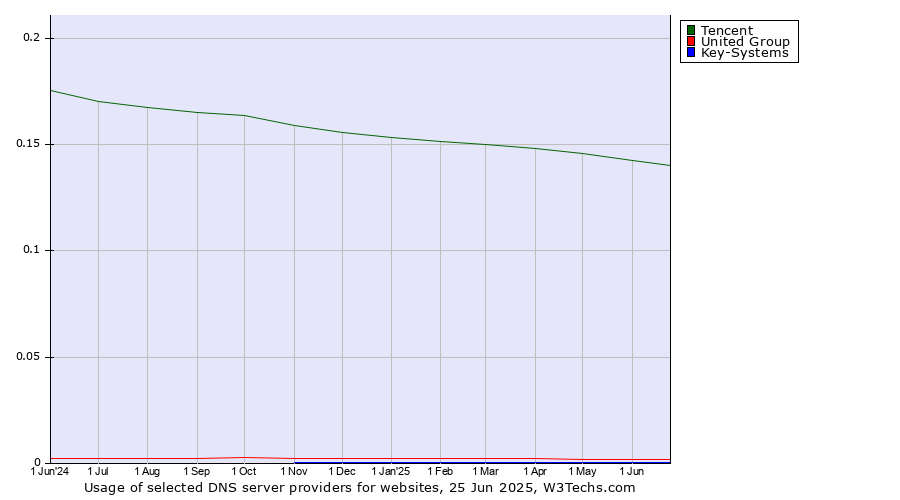Historical trends in the usage of Tencent vs. United Group vs. Key-Systems