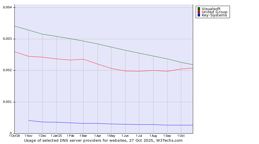 Historical trends in the usage of Visualsoft vs. United Group vs. Key-Systems