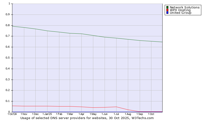 Historical trends in the usage of Network Solutions vs. WPX Hosting vs. United Group