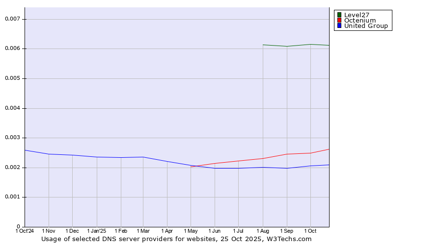 Historical trends in the usage of Level27 vs. Octenium vs. United Group