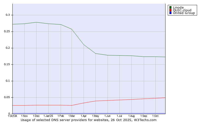 Historical trends in the usage of Linode vs. QUIC.cloud vs. United Group