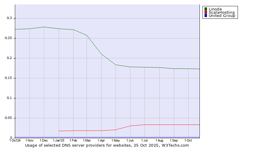 Historical trends in the usage of Linode vs. ScalaHosting vs. United Group