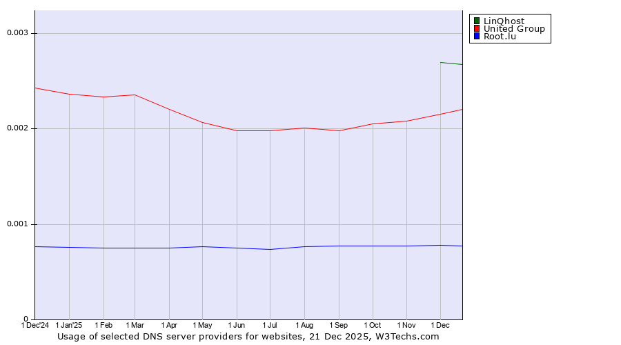 Historical trends in the usage of LinQhost vs. United Group vs. Root.lu