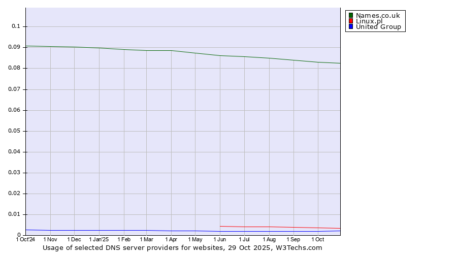 Historical trends in the usage of Names.co.uk vs. Linux.pl vs. United Group