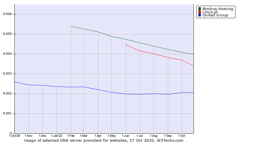Historical trends in the usage of Nimbus Hosting vs. Linux.pl vs. United Group