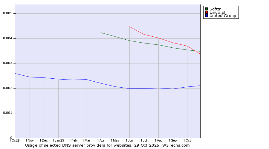 Historical trends in the usage of Softtr vs. Linux.pl vs. United Group