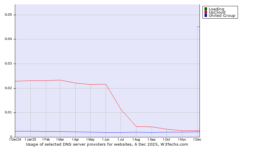 Historical trends in the usage of Loading vs. UpCloud vs. United Group
