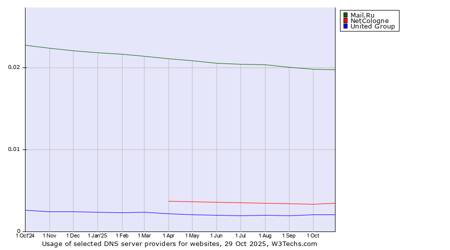 Historical trends in the usage of Mail.Ru vs. NetCologne vs. United Group