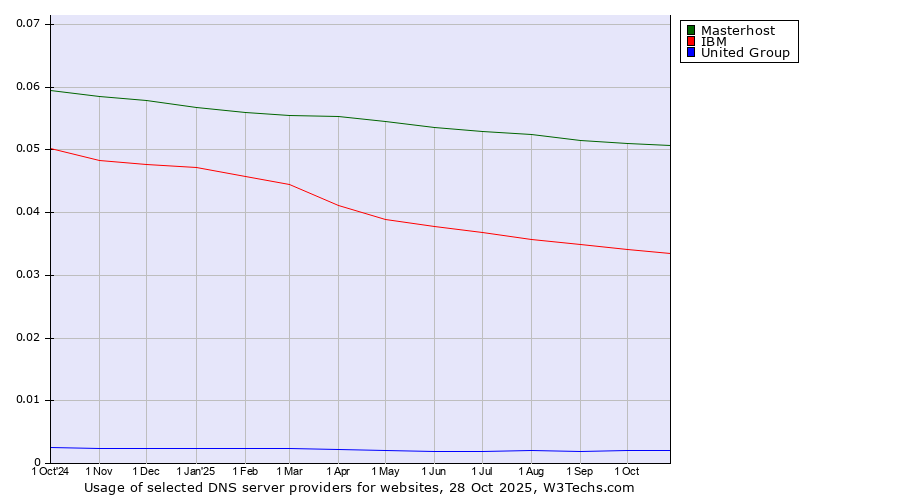 Historical trends in the usage of Masterhost vs. IBM vs. United Group