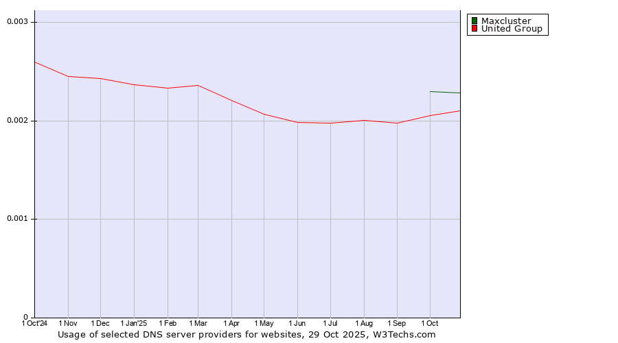 Historical trends in the usage of Maxcluster vs. United Group