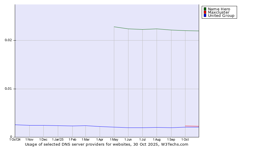 Historical trends in the usage of Name Hero vs. Maxcluster vs. United Group