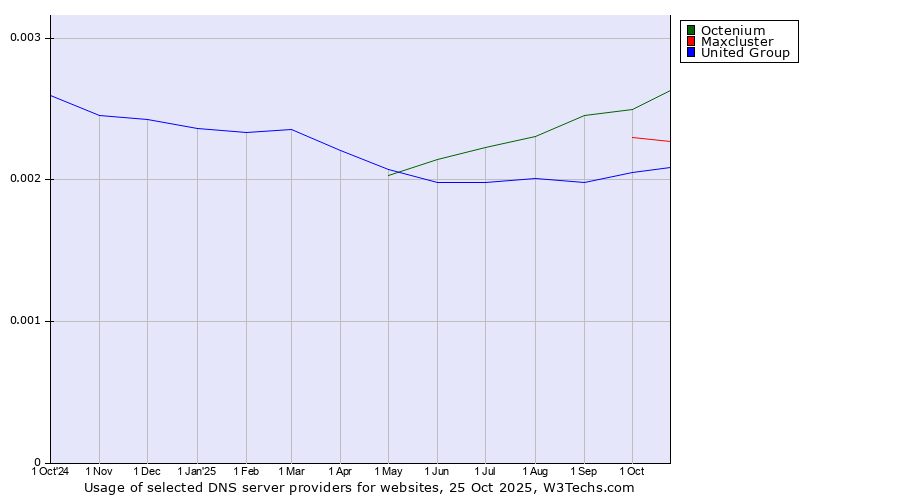 Historical trends in the usage of Octenium vs. Maxcluster vs. United Group