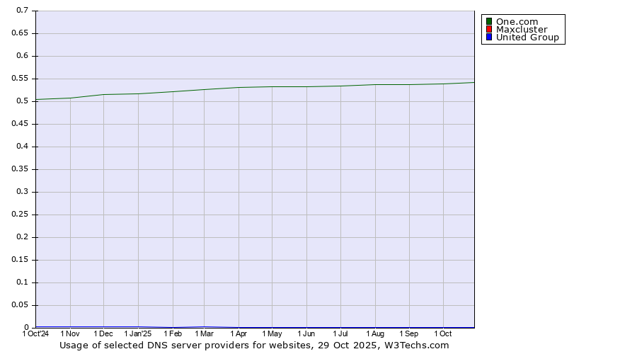 Historical trends in the usage of One.com vs. Maxcluster vs. United Group