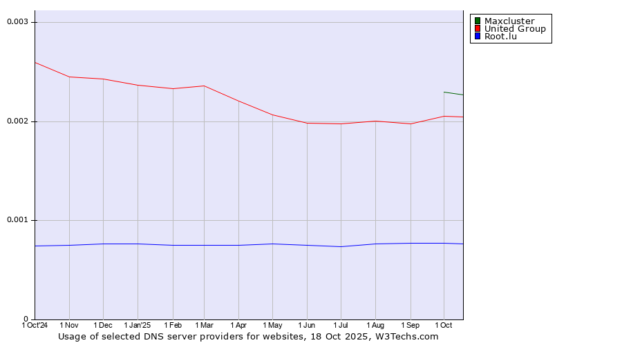 Historical trends in the usage of Maxcluster vs. United Group vs. Root.lu