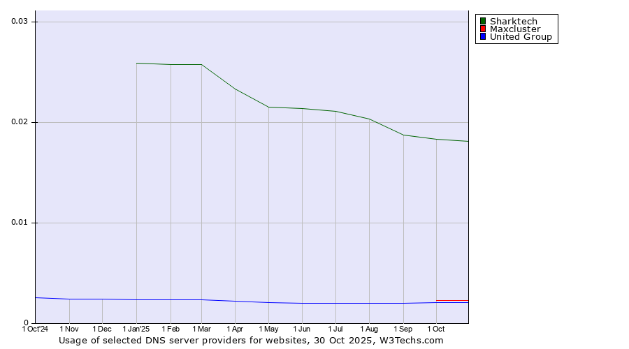Historical trends in the usage of Sharktech vs. Maxcluster vs. United Group